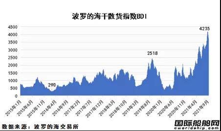 船東會打臉嗎？繁榮5年還是危機來臨？散貨船市場前途未卜
