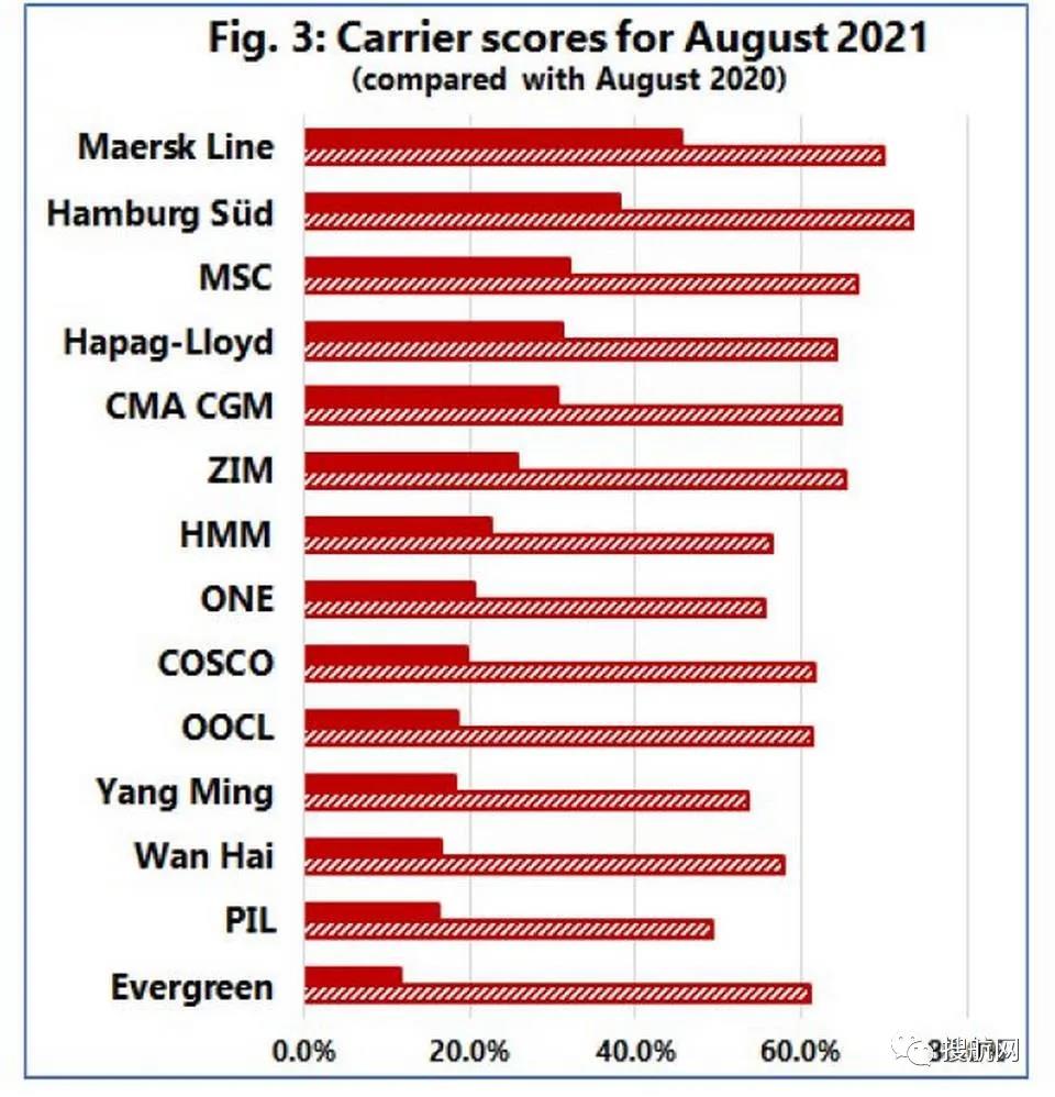 最低只有11.5%！船公司船期可靠性降至歷史最低（附船公司船期可靠性排名）
