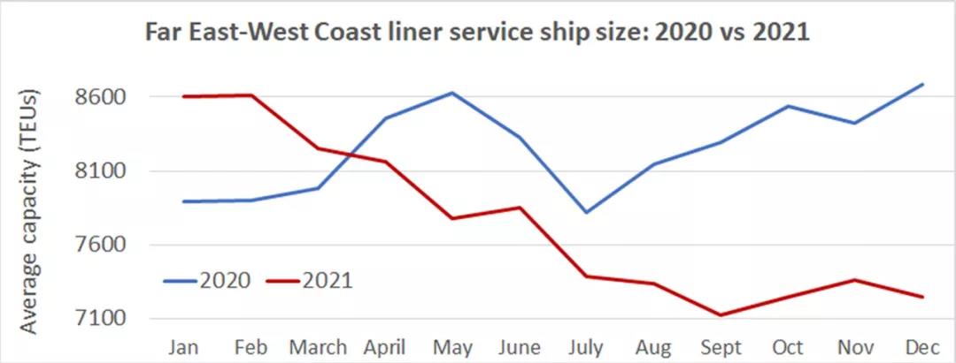 242艘集裝箱船舶在中國國港口等待泊位！