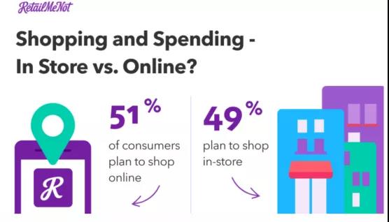 平均885美元！美國旺季人均購物支出大幅提高