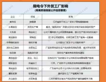 限電停產(chǎn)！外貿(mào)大廠產(chǎn)能下滑50%，緊急轉(zhuǎn)移生產(chǎn)