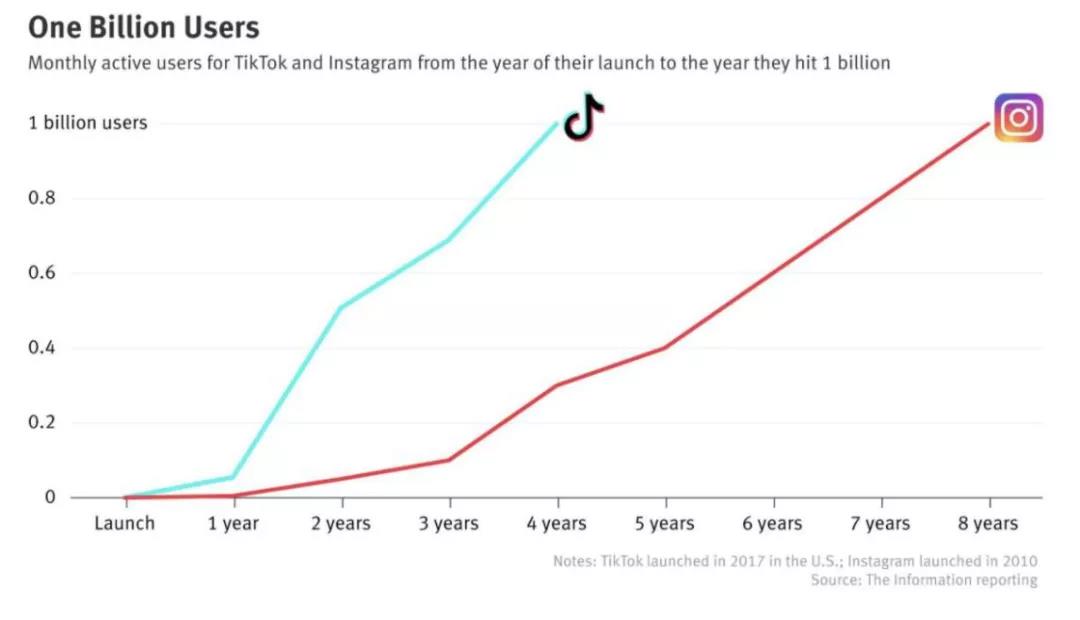 月活10億的TikTok營銷工具全面升級，推出“TikTok World”