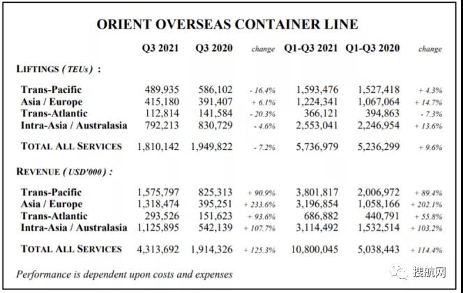 中遠?？匕l(fā)布第三季度業(yè)績預增公告，前三季度凈利同比增長16.5倍