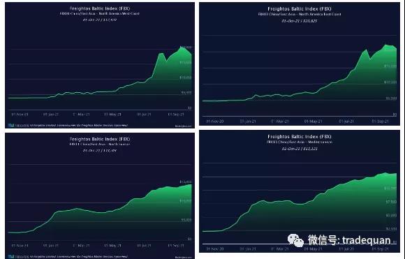 過幾天，海運(yùn)費(fèi)又要漲了！