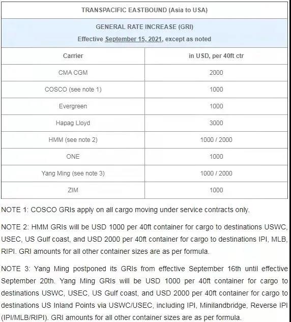 過幾天，海運(yùn)費(fèi)又要漲了！