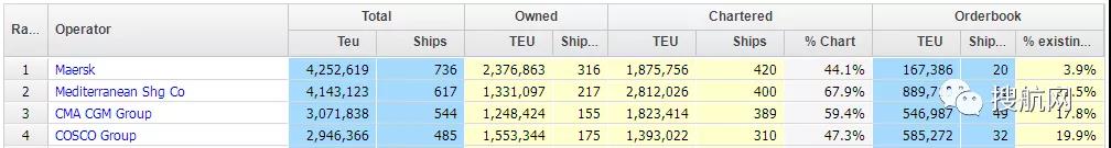 擁堵致全球相當(dāng)于達(dá)飛整個船隊的運(yùn)力無法使用，海運(yùn)擁堵狀況將持續(xù)到明年年底