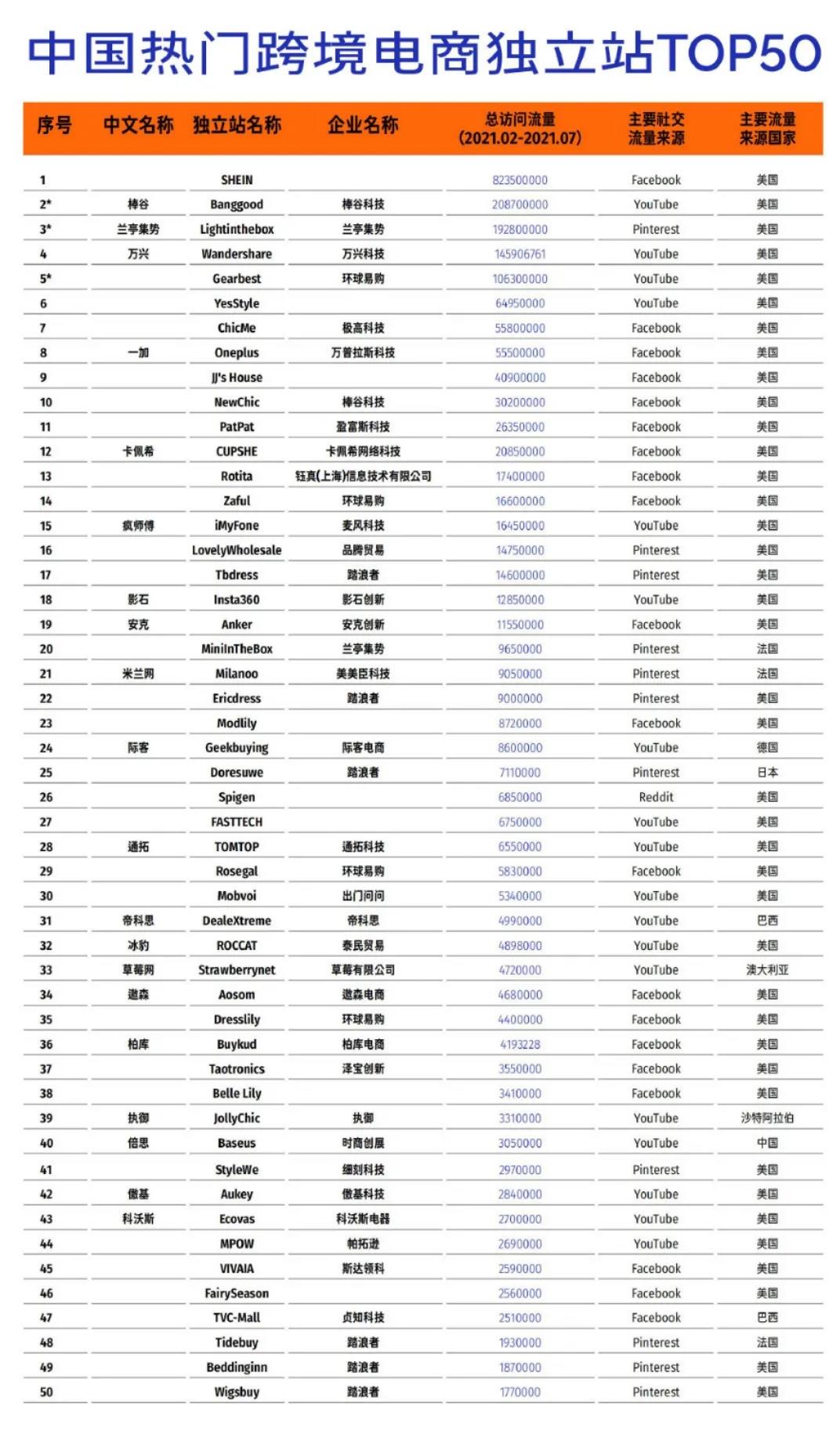 紛紛對標(biāo)亞馬遜！Shopify、SHEIN趕超，TikTok電商入局，京東“攪局”跨境出海……