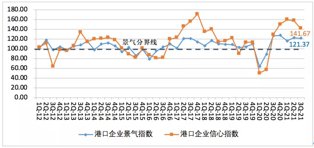 中國航運景氣報告預(yù)警：本輪景氣見頂，潛在風險顯現(xiàn)！