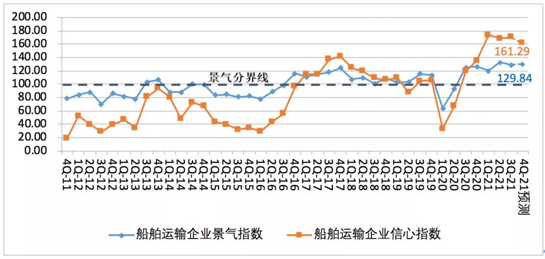 中國航運景氣報告預(yù)警：本輪景氣見頂，潛在風險顯現(xiàn)！