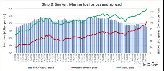 四大班輪公司提高燃油附加費(fèi)！船舶燃油價(jià)格漲至2014年以來最高