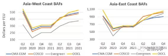 四大班輪公司提高燃油附加費(fèi)！船舶燃油價(jià)格漲至2014年以來最高