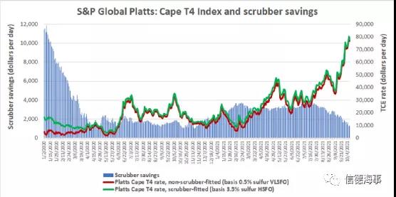 四大班輪公司提高燃油附加費(fèi)！船舶燃油價(jià)格漲至2014年以來最高