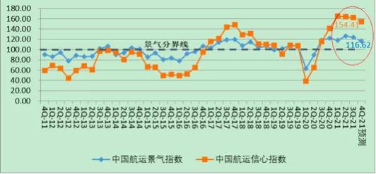 上海國際航運(yùn)研究中心：中國航運(yùn)市場拐點或已不遠(yuǎn)