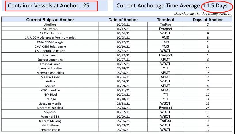 英國(guó)港口集裝箱堆積，貨船無(wú)法卸貨！應(yīng)對(duì)供應(yīng)鏈危機(jī)，美西港口“007”運(yùn)營(yíng)？