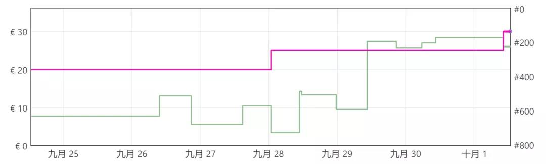 最新！海運價格出現(xiàn)反彈！當(dāng)時沒發(fā)貨的你后悔了嗎？