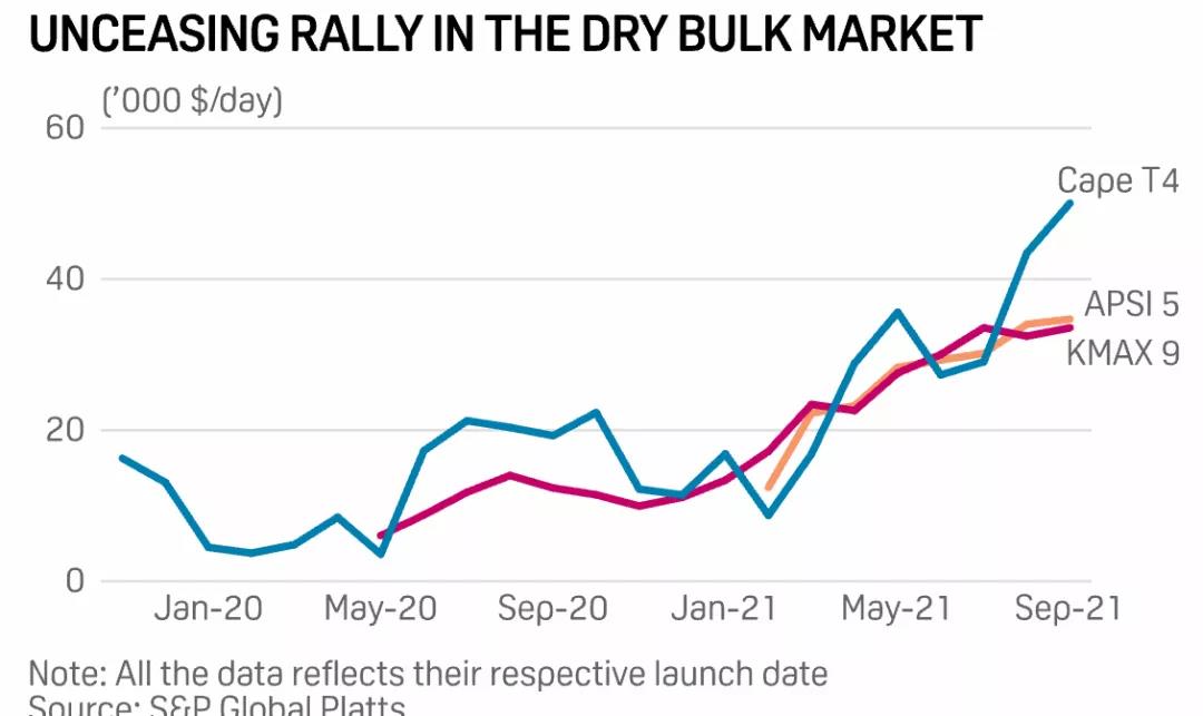 COVID-19限制下，干散貨運(yùn)費(fèi)漲勢(shì)四季度或仍將持續(xù)