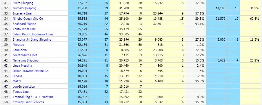 全球班輪公司運(yùn)力百?gòu)?qiáng)最新排名