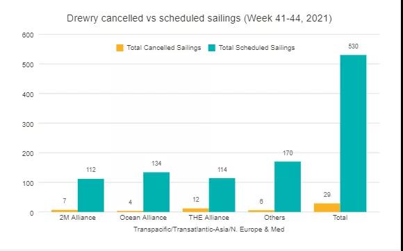降價曇花一現(xiàn)！美森報價再逼30！各大船司附加費又來襲，單月取消近30個航次