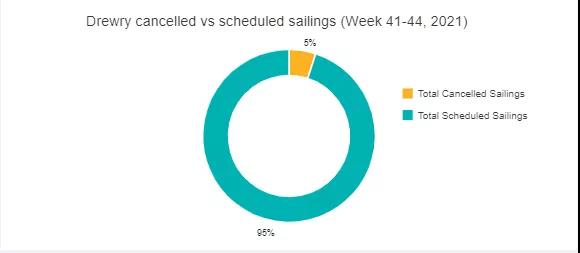 降價曇花一現(xiàn)！美森報價再逼30！各大船司附加費又來襲，單月取消近30個航次