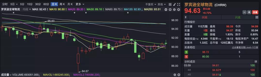 大新聞！馬士基要收購CH Robinson？