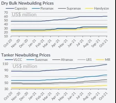 運價持續(xù)上漲，干散貨船需求旺盛