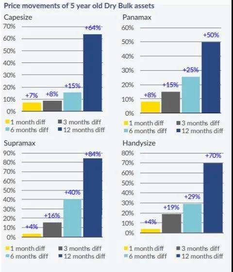 運價持續(xù)上漲，干散貨船需求旺盛