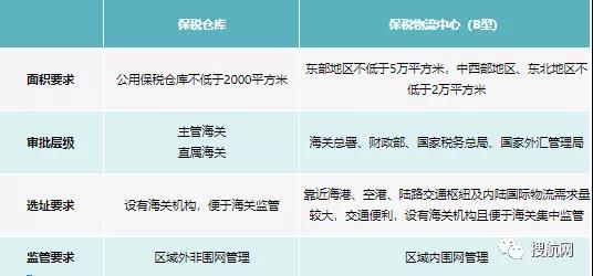 一文了解保稅倉(cāng)庫(kù)
