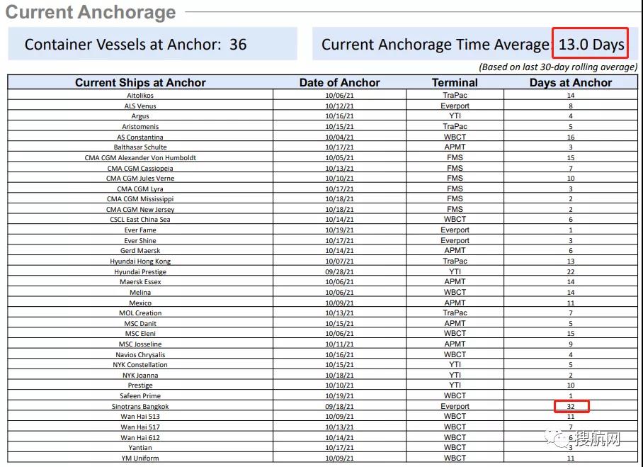 擁堵未見好轉(zhuǎn)，價(jià)值225億美元的貨物被困在集裝箱船上，等待靠泊時(shí)間最長(zhǎng)達(dá)32天