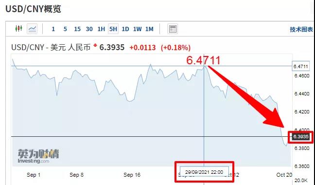 在岸、離岸人民幣雙雙升值，人民幣匯率沖破6.4！