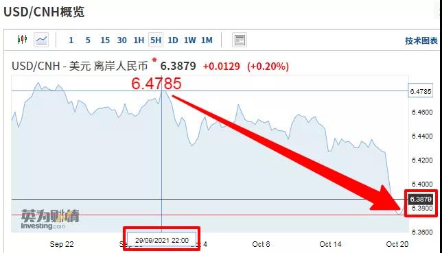 在岸、離岸人民幣雙雙升值，人民幣匯率沖破6.4！