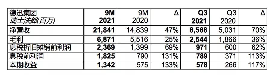 全球最大海運(yùn)貨代第三季度EBIT增長(zhǎng)113%，達(dá)8.58億美元