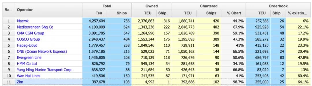 剛剛，這家只“擁有”一艘船的班輪公司，花2.4億美元買了4艘船……