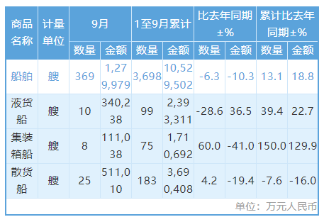 369艘、近128億元