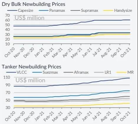 散貨船和集裝箱船需求旺盛