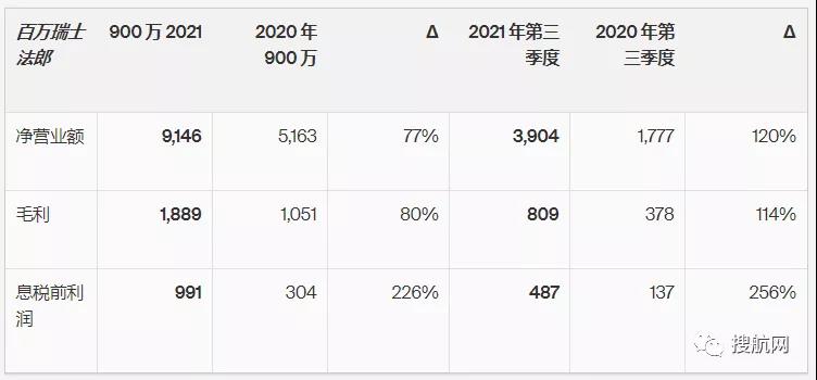 同比增長113%，全球最大海運貨代第三季度息稅前利潤達8.58億美元