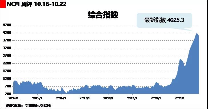 海上絲路指數(shù)：供求關(guān)系基本平穩(wěn) 綜合指數(shù)小幅波動(dòng)