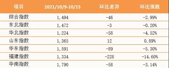 【內貿】最新泛亞航運中國內貿集裝箱運價指數(shù)