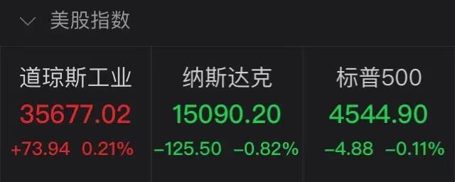 預警！美國通脹指標“爆表”！鮑威爾：美聯(lián)儲將采取行動！