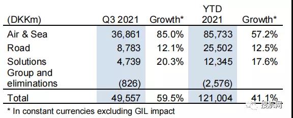 DSV公布第三季度強勁業(yè)績！對于船公司限制貨代利益的消息，DSV表示不擔心