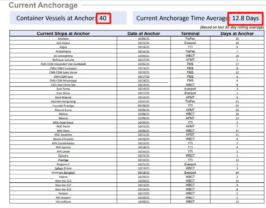 拜登下令也沒用！港口20萬箱子積壓，船舶已等待近40天...