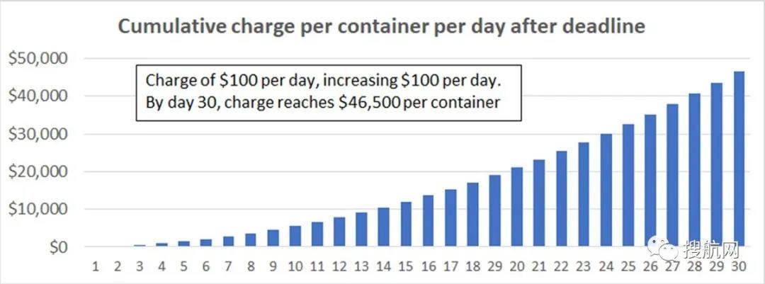 急！下周一罰款開始生效，港口有6萬集裝箱已超過停留時(shí)間，須盡快運(yùn)出！