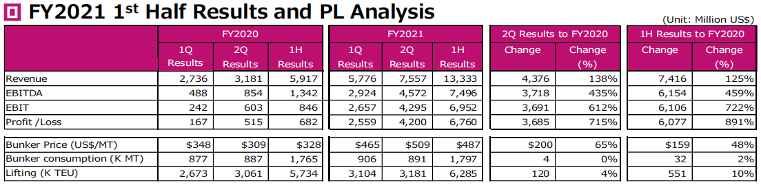 同比增長8.9倍！ONE公布本財年上半年強(qiáng)勁業(yè)績
