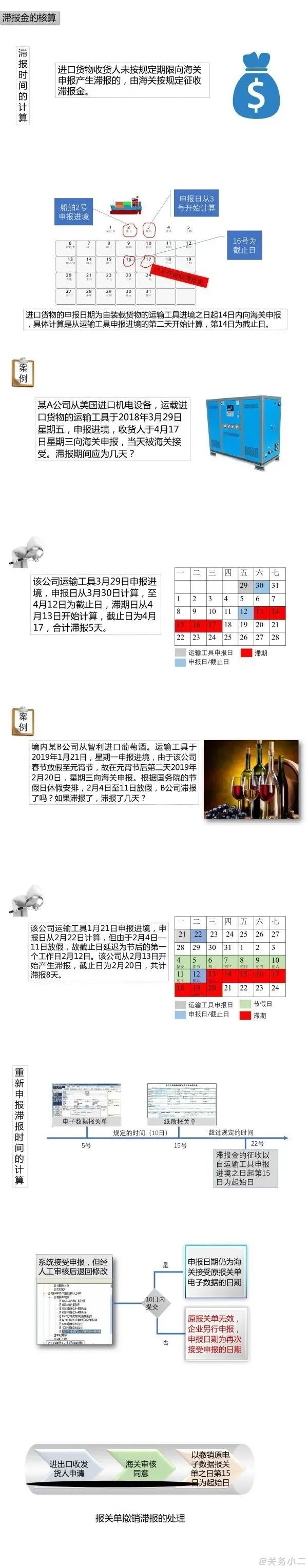 干貨：進口貨物滯報金的計算（附案例）