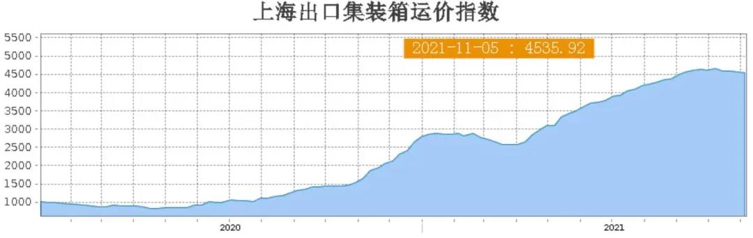 跨太航線、地中海航線運(yùn)價(jià)，已連續(xù)4周下跌……