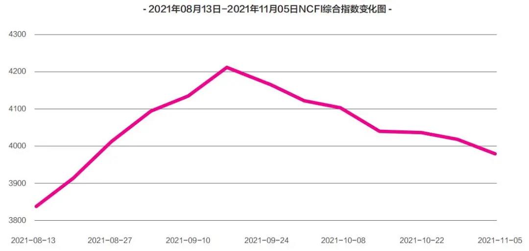 跨太航線、地中海航線運(yùn)價(jià)，已連續(xù)4周下跌……