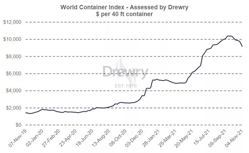 跨太航線、地中海航線運(yùn)價(jià)，已連續(xù)4周下跌……
