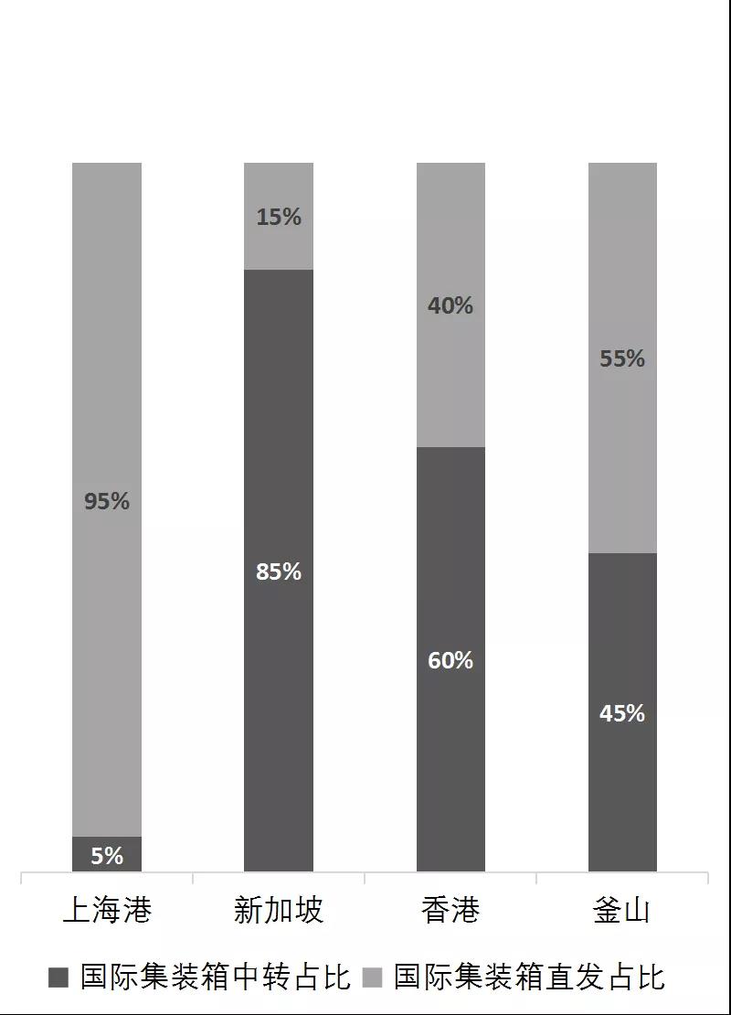 長(zhǎng)三角距離真正的世界級(jí)港口群，還有多遠(yuǎn)？
