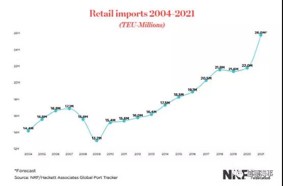 臨圣誕季，美港口貨量暴增或?qū)⒊掷m(xù)到明年2月！