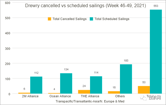 全球595艘船舶等待泊位！三大聯(lián)盟未來四周取消34個航次！附停航跳港匯總