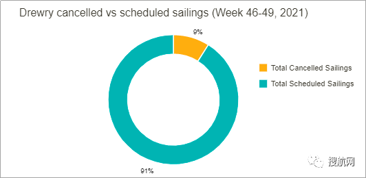 全球595艘船舶等待泊位！三大聯(lián)盟未來四周取消34個航次！附停航跳港匯總